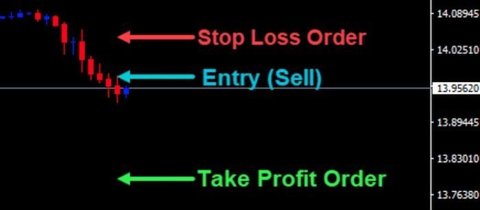 Стоп тейк профит. Stop loss и take profit автоматическое выставление. Выскакивает сигнал take profit. Take profit мемасы. Take loss исполнитель x-ray.
