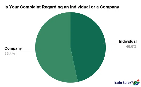 Is Your Complaint Regarding an Individual or a Company