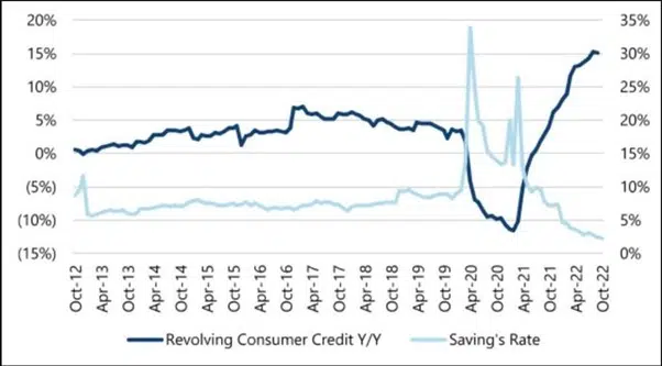 Savings rates in the US are at historic lows. Credit card balances are growing +15% Y/Y. Consumers are stretched
