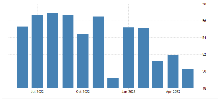US ISM PMI May 23