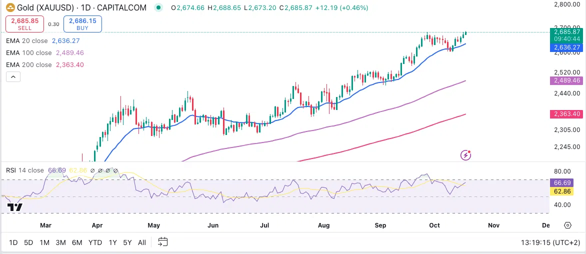 Tech Analysis 171024